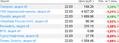 котировки акций на 22.03.10 котировки акций на 22.03.10
