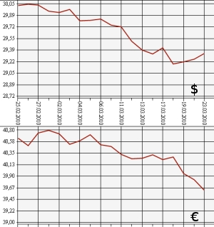 ЦБ РФ: доллар, евро, 23.02.10 - 23.03.10