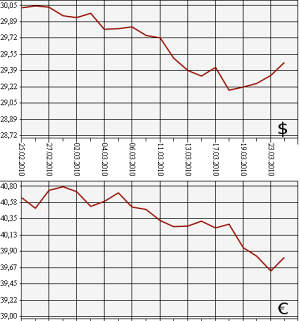 ЦБ РФ: доллар, евро. 24.02.10 - 24.03.10