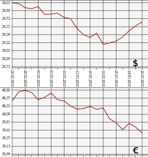 ЦБ РФ: доллар, евро, 26.02.10 - 26.03.10
