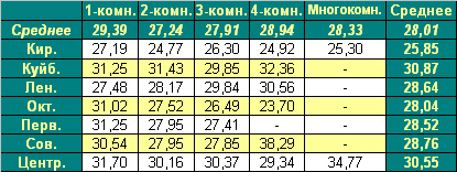 Средняя цена предложения на первичном рынке