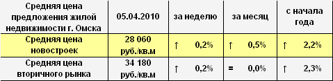 Средняя цена предложения жилой недвижимости г. Омска на 05.04.2010 г. Средняя цена предложения жилой недвижимости г. Омска на 05.04.2010 г.