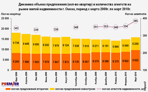 Динамика объема предложения (кол-во квартир) и количества агентств