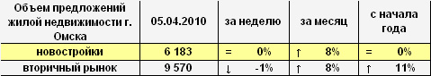 Объем предложений жилой недвижимости г. Омска на 05.04.2010 г. Объем предложений жилой недвижимости г. Омска на 05.04.2010 г.