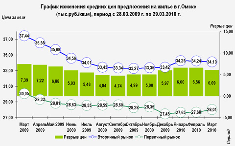 График изменения средних цен предложения на жилье