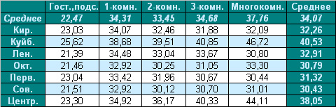 Таблица средней цены предложения  на вторичном рынке жилья Омска