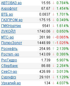Котировки акций