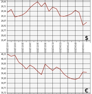 ЦБ РФ, доллар, евро, 14.03.10-14.04.10