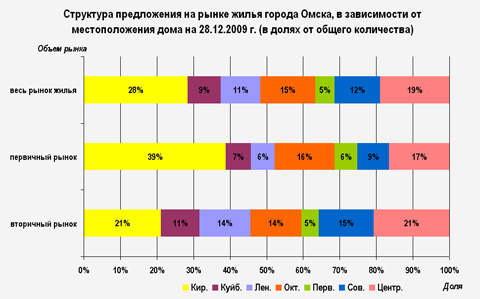 Структура предложения на рынке жилья города Омска по районам 28.12.2009
