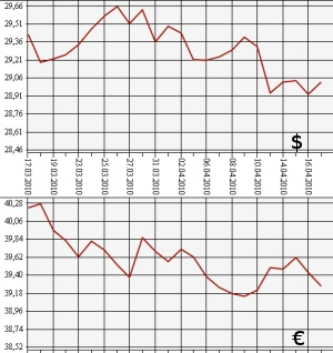 ЦБ РФ, доллар, евро, 17.03.10 - 17.04.10