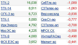 Лидеры роста-падения