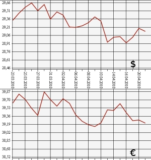 ЦБ РФ, доллар, евро, 21.03.10 - 21.04.10