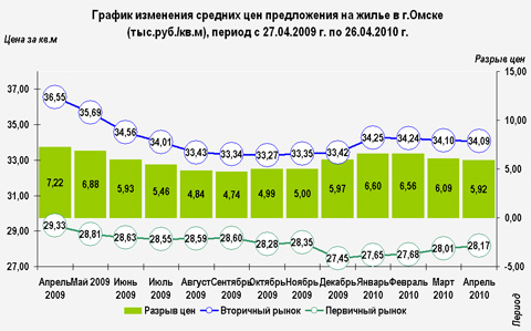 График изменения средних цен предложения на жилье в г.Омске