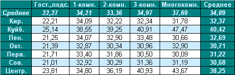 Таблица средней цены предложения  на вторичном рынке жилья г. Омска