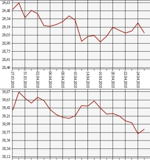 ЦБ РФ: доллар, евро, 27.03.10 - 27.04.10