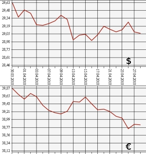 ЦБ РФ, доллар, евро, 28.04.10 - 28.04.10