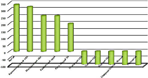 Изменения в расходах на ЖКХ (%). Лидеры и аутсайдеры (С) ФБК