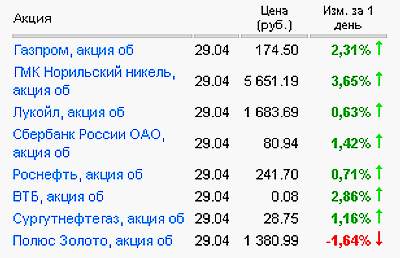 Лидеры роста/падения