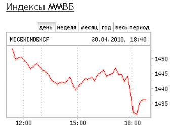 Индекс ММВБ, 30 апреля