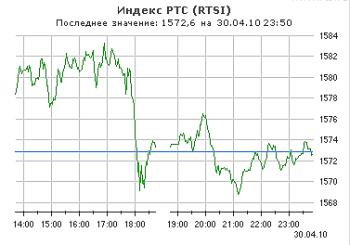 Индекс РТС, 30 апреля