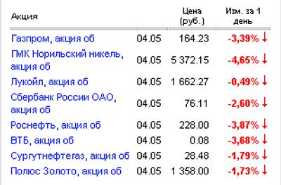 Котировки акций на 04.05.2010 г.