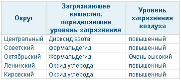 Загрязнение атмосферного воздуха в административных округах Омска в апреле 2010 года