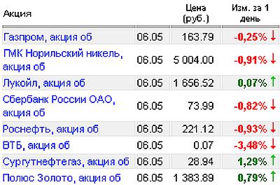 Котировки акций на 06.05.2010 год