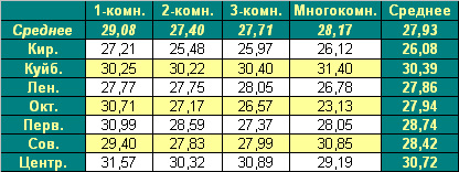 Cредняя цена предложения на первичном рынке