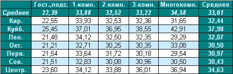 Cредняя цена предложения на вторичном рынке