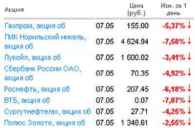 Котировки акций на 07.05.2010 года