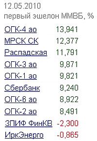 Лидеры роста/падения