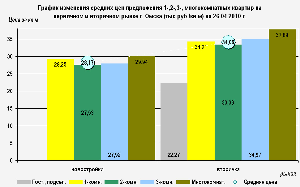 Изменение средних цен предложения