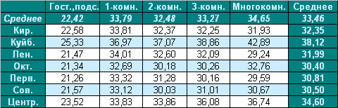 Средняя цена предложения  на вторичном рынке 