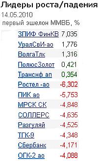 Лидеры роста/падения
