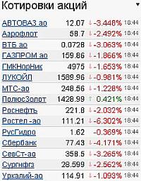 Котировки акций на 14.05.2010 года