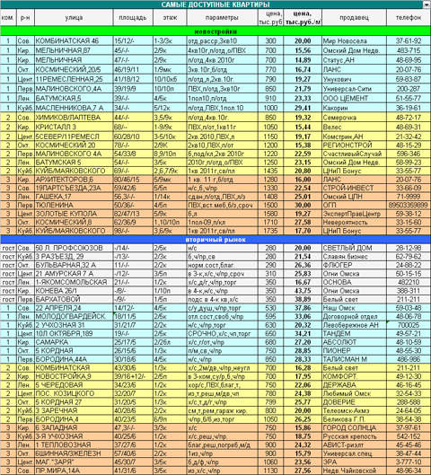 Предложения самых доступных квартир Омска на 17.05.2010 г. 