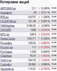 Котировки акций на 17.05.2010 года