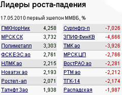 Лидеры роста/падения