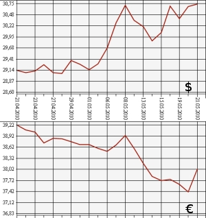 ЦБ РФ: доллар, евро, 21.04.10 - 21.05.10