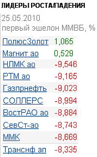 Лидеры роста/падения на 26 мая 2010 года