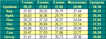 Таблица средней цены предложения  на первичном рынке жилья