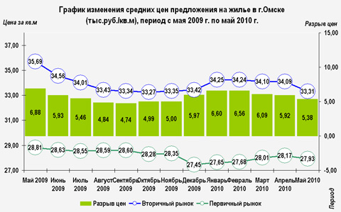График изменения средних цен предложения на жилье
