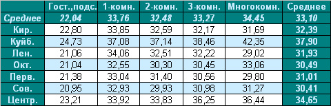 Таблица средней цены предложения  на вторичном рынке жилья