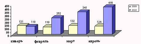 Количество зарегистрированных ипотечных сделок Количество зарегистрированных ипотечных сделок