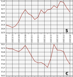 ЦБ РФ, доллар, евро, 29.04.10 - 29.05.10
