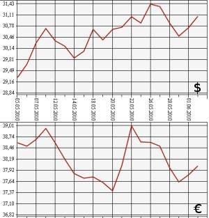 ЦБ РФ: доллар, евро, 2.05.10 - 2.06.10