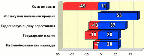 Рейтинг событий Рейтинг событий