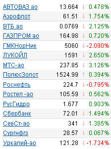 котировки акций