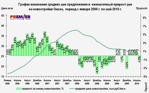 График изменения средних цен и прирост на первичном рынке