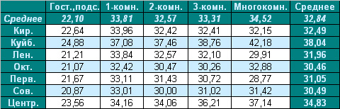 Cредняя цена предложения на вторичном рынке